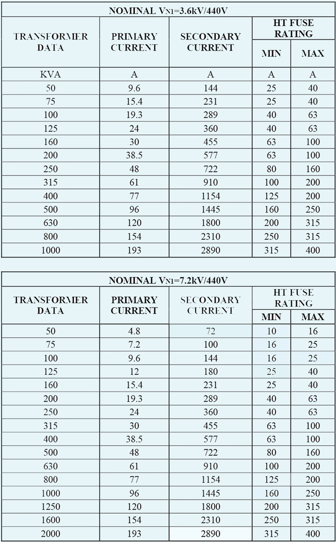 Fuse Selection Charts | panickker